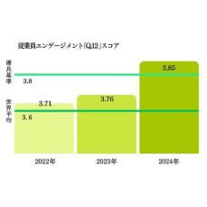 従業員エンゲージメントスコア 世界優良基準を大幅達成！管理職研修が効果を発揮