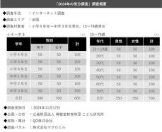 子どもにきいた「2024年のしあわせ点数は？」　博報堂教育財団こども研が「2024年の気分調査」の結果を発表