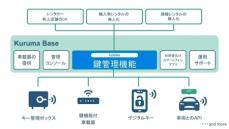 シェアリングプラットフォーム「Kuruma Base」を学生EVカーシェアリングに提供