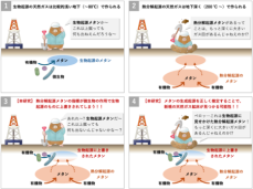 地下微生物が天然ガスの起源を偽装！？