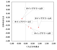 ホイップクリームのやわらかい食感も評価可能に！「ORAL-MAPS ＼オーラルマップス® 」の次世代機を開発