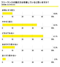 会社員の約3人に2人が「フリーランスには夢がある」と回答。昨年比約13ポイント増加