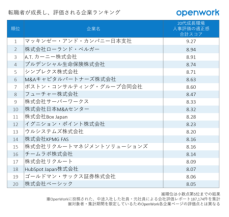 転職者が成長し、評価される企業ランキング