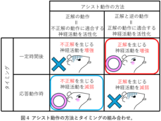 リハビリはアシストのタイミングが肝心！