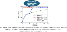 材料データを秘匿しながらベイズ最適化を行う材料探索アプリを開発