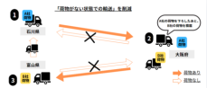 「化学品AI共同物流マッチングサービス」 社会実装を実現