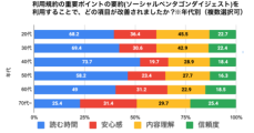 利用規約の解説サービス利用者20代〜40代は時短を評価。60代以上は安心感・誠実な企業姿勢を評価。