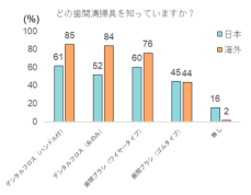 意外　外国人から日本人はオーラルケア意識が高いと見られている