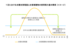 24/7CFEの実現を目指し太陽光発電×蓄電池を組み合わせたｵﾌｻｲﾄｺｰﾎﾟﾚｰﾄPPAｻｰﾋﾞｽ実証に向けた取り組みを開始