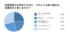 「非認知能力」についての意識調査