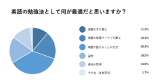 「日本の英語教育」についての意識調査