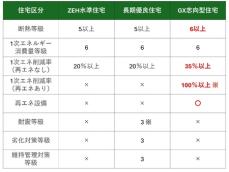 住宅日和、GX志向型住宅への対応開始