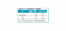 C&W、2024年下半期のインベストメント市況レポートを発表