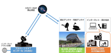 【次世代アリーナ×スカパーＪＳＡＴ】国内初・GLION ARENA KOBEが災害医療対応の衛星通信アンテナを導入