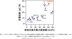 高周波通信に貢献する圧電薄膜の作製に成功