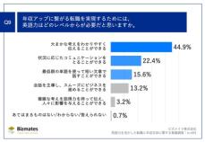 英語力を活かした転職と年収交渉に関する意識調査を実施