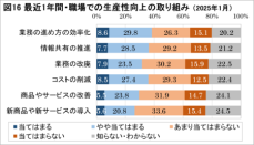 テレワーク実施率は14.6％で過去最低を更新、自宅勤務の実施希望は4割以下