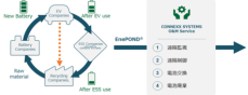 CONNEXX SYSTEMS,三菱ふそう・トラックバスと使用済みバッテリーをリユースしたEV Chargerの実証スタート