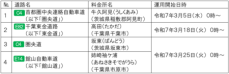 令和7年3月から新たに4料金所がETC専用料金所に変わります