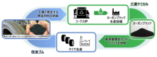 住友ゴムと三菱ケミカルがタイヤ用カーボンブラックにおける 資源循環の取り組みで協業を開始