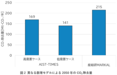 カーボンニュートラル実現のために何をすべきか