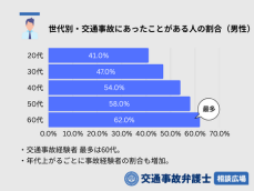 自動車運転における苦手意識をドライバー1000人対象にアンケート実態調査＜交通事故弁護士相談広場＞