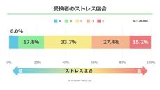 高ストレス者の7割以上が睡眠6時間未満であり、逆に低ストレス者の約7割は6時間以上寝ている