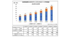 <新規事業開発ブティックコンサルティング市場調査>24年の市場規模は149億円、29年には約2.4倍の363億円に