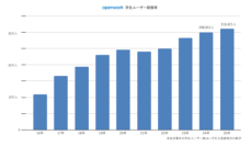 OpenWorkの学生ユーザー数、初の30万人を突破