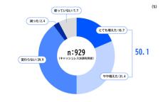 電通、第7回「生活者のキャッシュレス意識調査」を実施