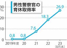 男性の育休取得、1年半で3倍超　警察内で進む「ワークライフバランス」　滋賀県警