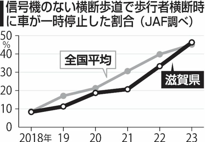 滋賀のドライバー「歩行者ファースト」浸透　横断歩道での一時停止率、初めて全国平均超え