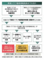 【速報】南海トラフ地震臨時情報「注意」を発表　社会はどう動く、私たちはどう備える