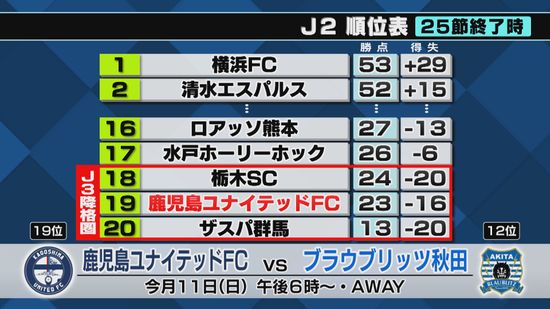 J2鹿児島ユナイテッド　中断期間経てホームで藤枝戦　新加入選手活躍も1点差で敗れる