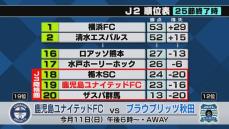J2鹿児島ユナイテッド　中断期間経てホームで藤枝戦　新加入選手活躍も1点差で敗れる