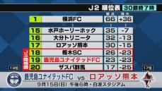 Ｊ２残留へ負けられない戦い　鹿児島ユナイテッド ホームいわき戦