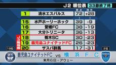 鹿児島ユナイテッド水戸を破る　12試合ぶりの勝利で歓喜　残りは5試合