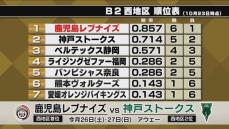 Ｂ２鹿児島レブナイズ　奈良を破り首位に浮上　6人が2桁得点　24点差で快勝