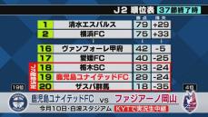 鹿児島ユナイテッドFC　アウェーで徳島戦　最終戦はKYTで実況生中継