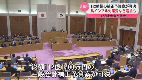 112億円超の補正予算可決　鳥インフルエンザ対策費用などの追加補正予算も　県議会12月定例会閉会