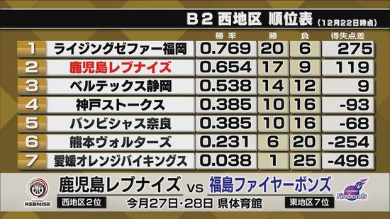 鹿児島レブナイズ今季初の5連勝も　熊本との九州ダービーは1勝1敗　