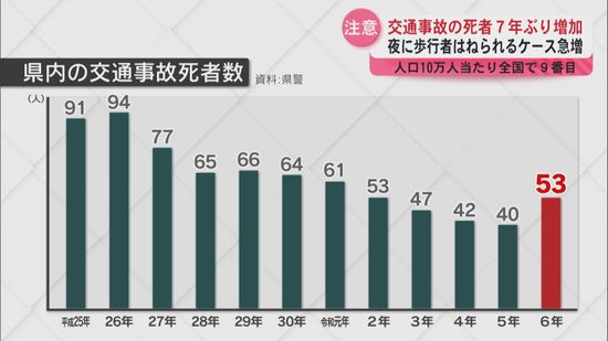 交通事故の死者数が7年ぶりに増加　10万人当たりの死者数は全国9番目　交通事故数は減少　　　