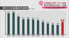 交通事故の死者数が7年ぶりに増加　10万人当たりの死者数は全国9番目　交通事故数は減少　　　