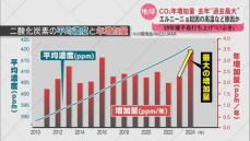 二酸化炭素濃度の年増加量が“過去最大”　衛星「いぶき」の観測データから判明