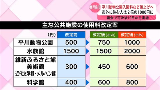 平川動物動物園や維新ふるさと館など96施設　鹿児島市10月から値上げへ…「市外料金」も導入