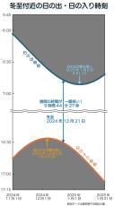 冬至で勘違いしがちなことって…なぜ昼間が一番短い？　「そういうことか。納得」「やだなー、起きれん」