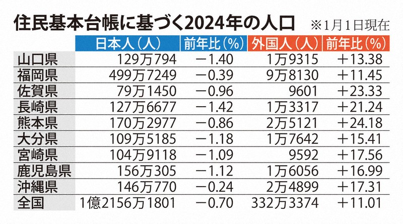 九州や山口、沖縄で外国人の増加率平均上回る　労働力不足背景に