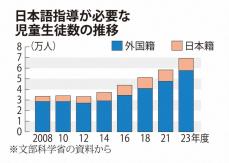 分数わからぬ中学生　日本語指導追いつかず　教育現場に募る危機感