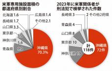 米軍関係者の検挙事件、6割が沖縄　重い基地負担、軽減進まず