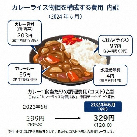 「カレーライス物価」過去10年で最高値　円安や猛暑の影響で